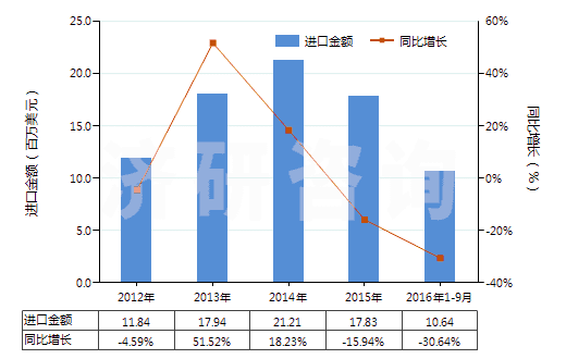 2012-2016年9月中國乳酸及其鹽和酯(HS29181100)進口總額及增速統(tǒng)計 2012-2016年9月中國乳酸及其鹽和酯(HS29181100)進口總額及增速統(tǒng)計